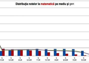 Rezultate foarte slabe la Evaluarea Naţională în mediul rural